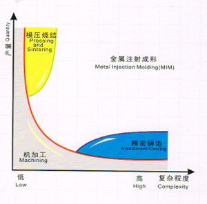 MIM技術優勢